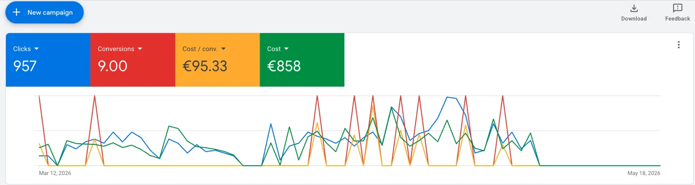 9 high-ticket inquiries at €95 CPA