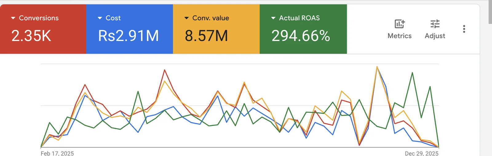Google Ads results, consumer goods e-commerce store