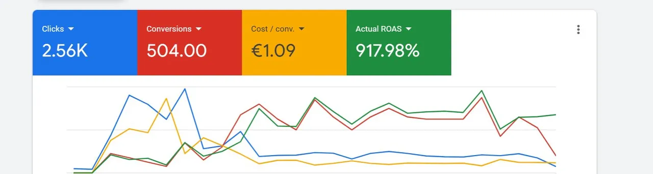 504 downloads in 26 days — 918% ROAS