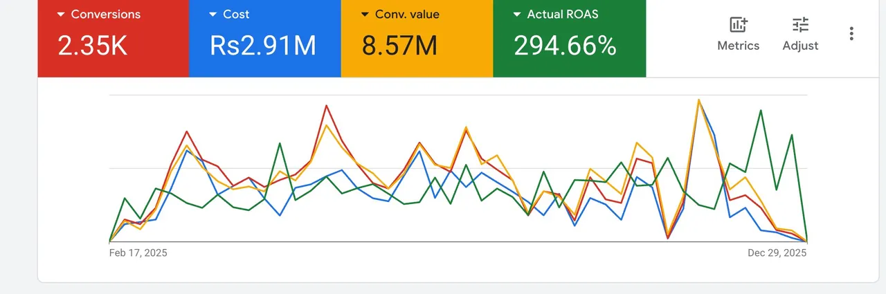 From zero to 2,350 conversions in 11 months