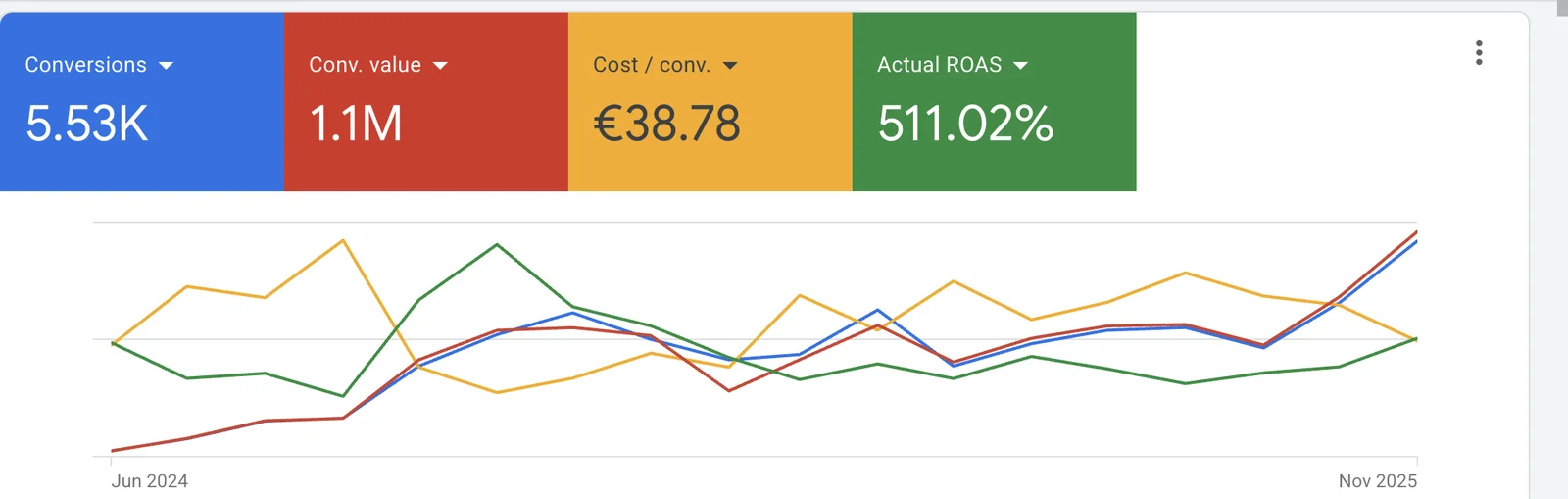 Google Ads results, AI e-commerce store
