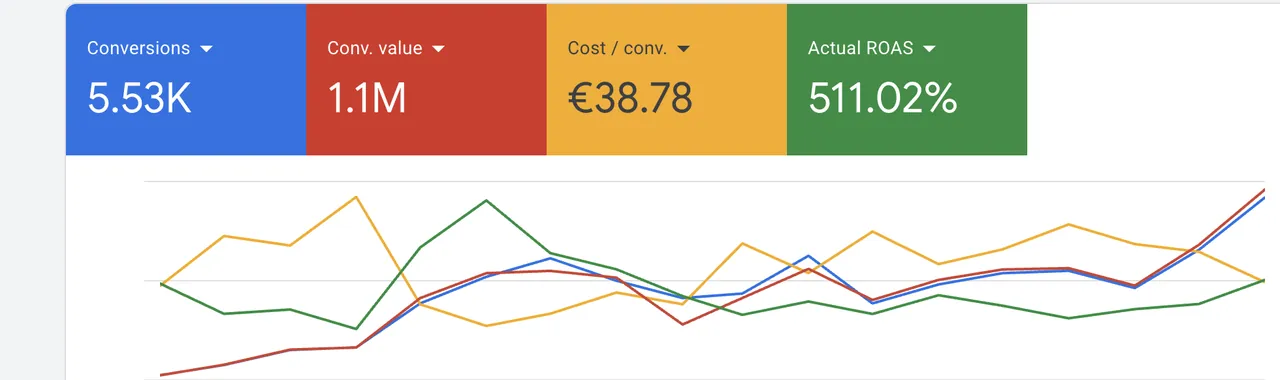 From Germany into 11 markets — €1.7M revenue in 18 months