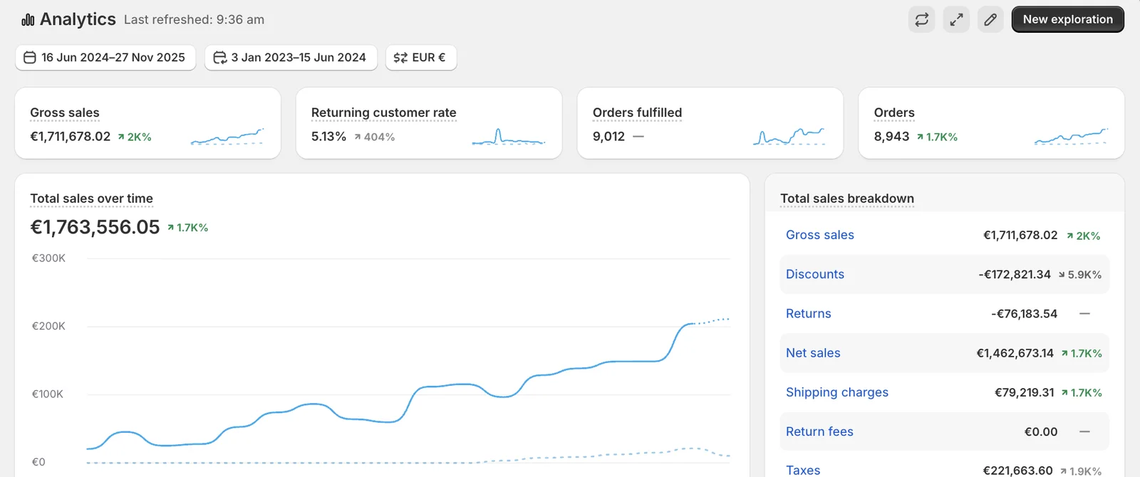 Shopify revenue dashboard, AI e-commerce store