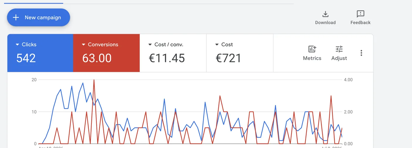 63 qualified B2B leads — €11.45 CPA