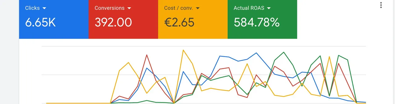 392 sign-ups in 5 weeks — €2.65 CPA